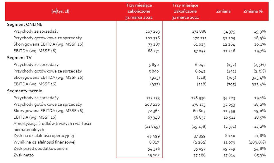 Wybrane pozycje sprawozdania z wyniku finansowego 