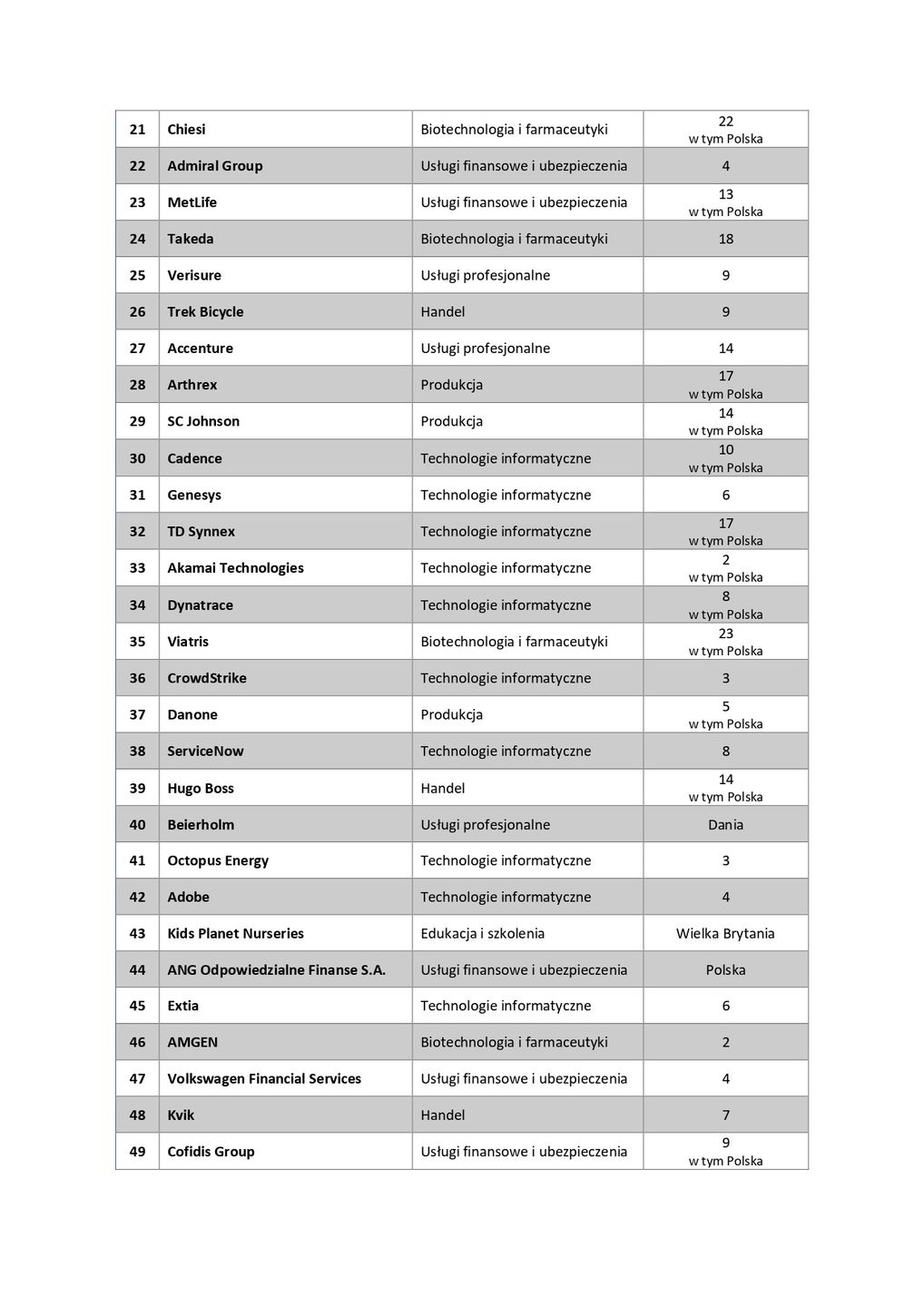 Ranking Fortune 100 Best Companies to Work For™ Europe