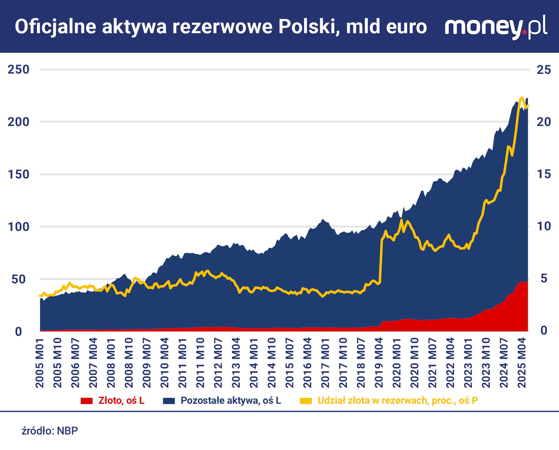 NBP zwiększa udział złota w rezerwach od 2019 r.
