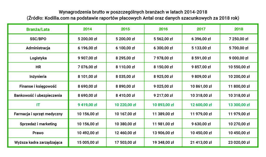 Wynagrodzenia brutto w różnych branżach, przegląd ostatnich lat. Źródło: Kodilla.com.