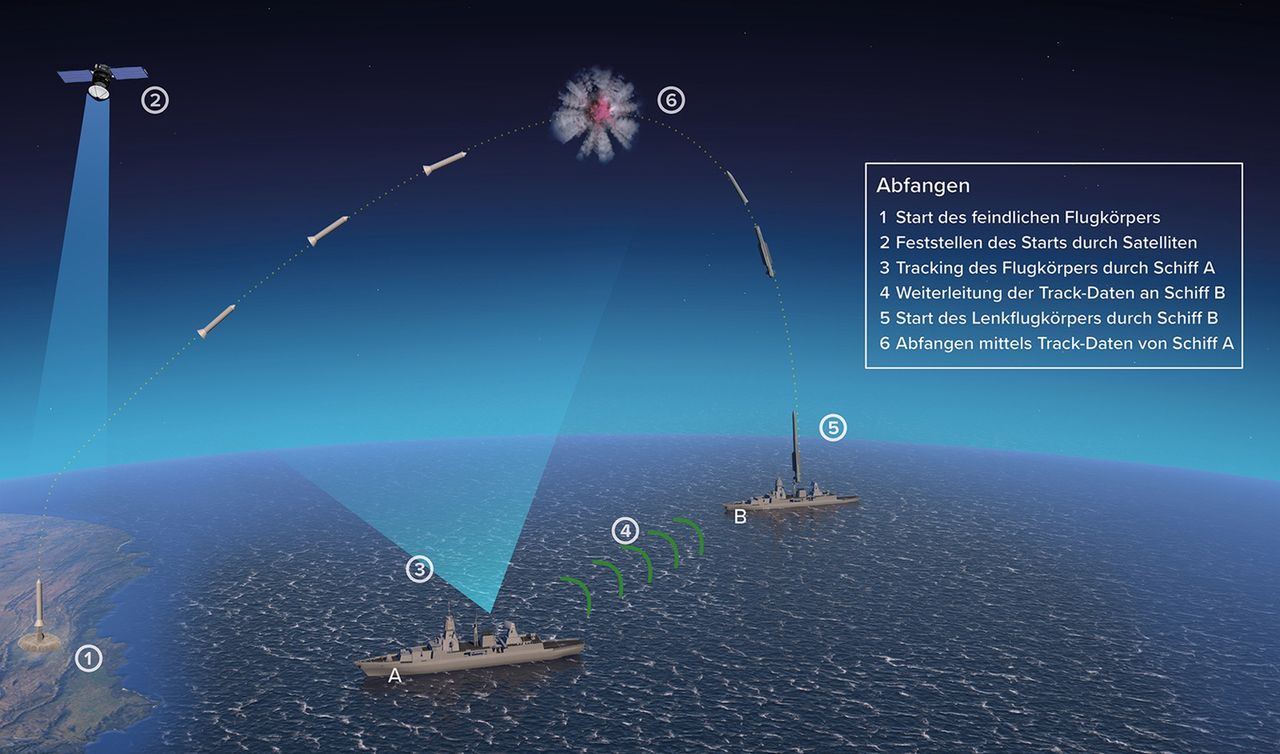 Przykładowy schemat działania HYDEF: wykrycie startującego pocisku przez satelitę, wykrycie pocisku w locie przez okręt wojenny i przekazanie informacji na drugi okręt w lepszej pozycji skąd następuje wystrzelenie przeciwpocisku
