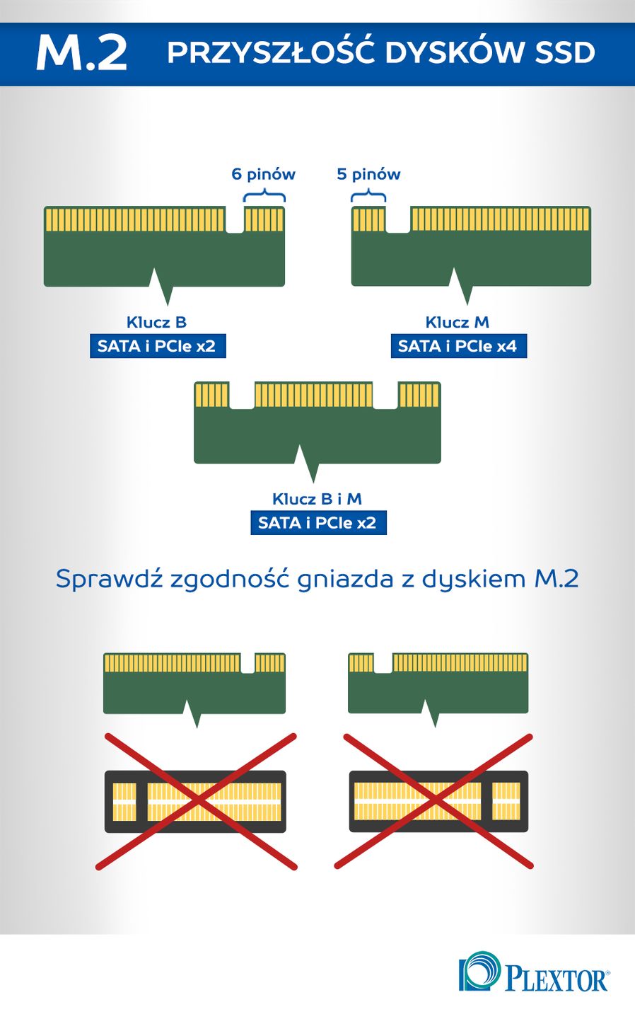 Złącze M.2 - klucze
