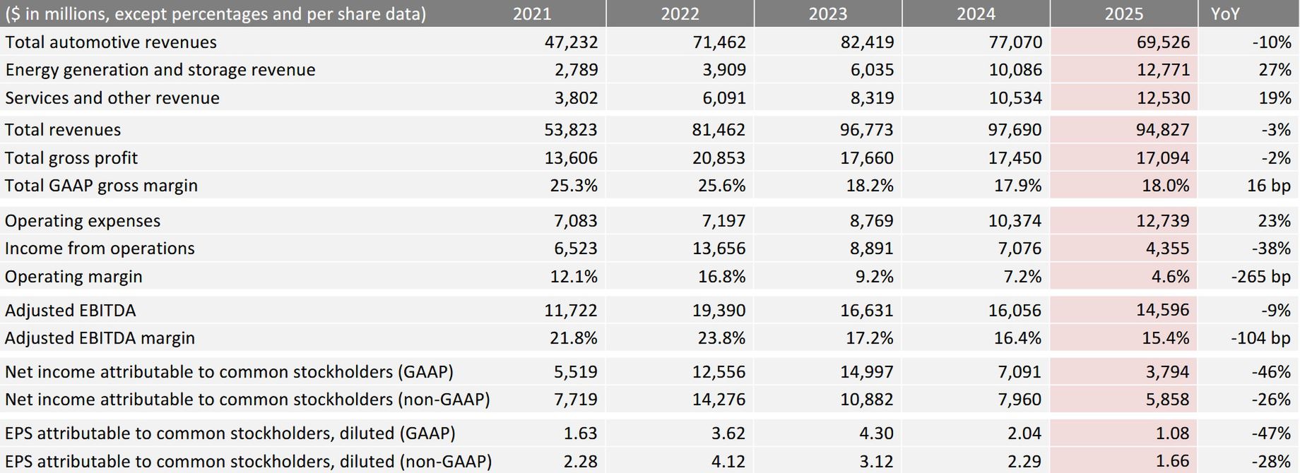 Wyniki finansowe Tesli