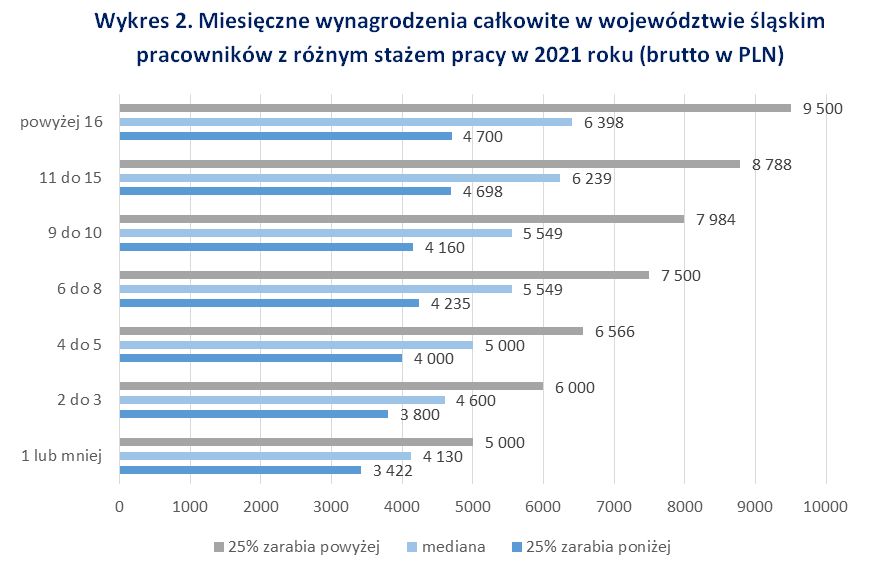 Miesięcznie wynagrodzenia całkowite w województwie śląskim pracowników z różnym stażem pracy w 2021 r. 