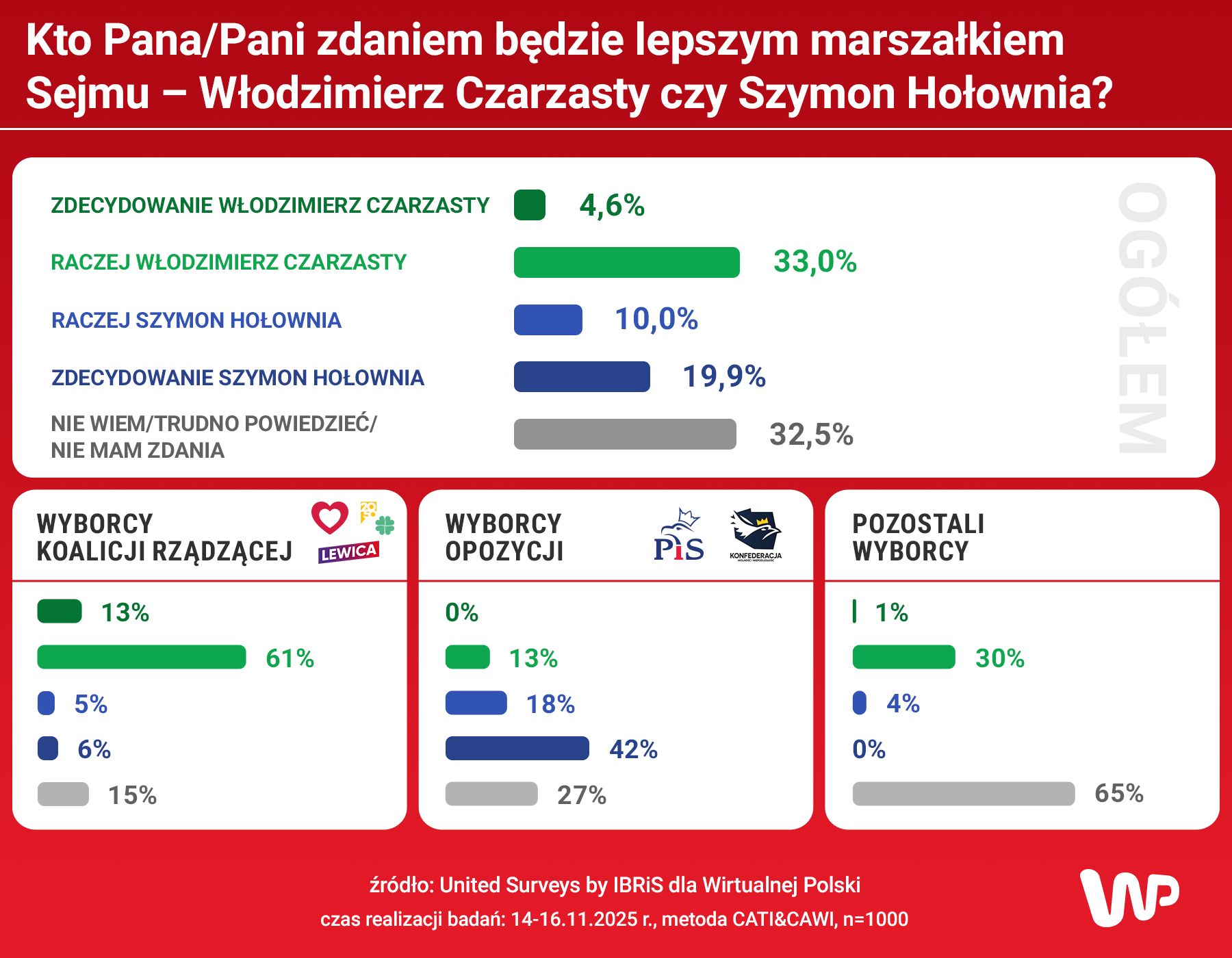 Polacy ocenili, kto ich zdaniem lepiej sprawdzi się na stanowisk