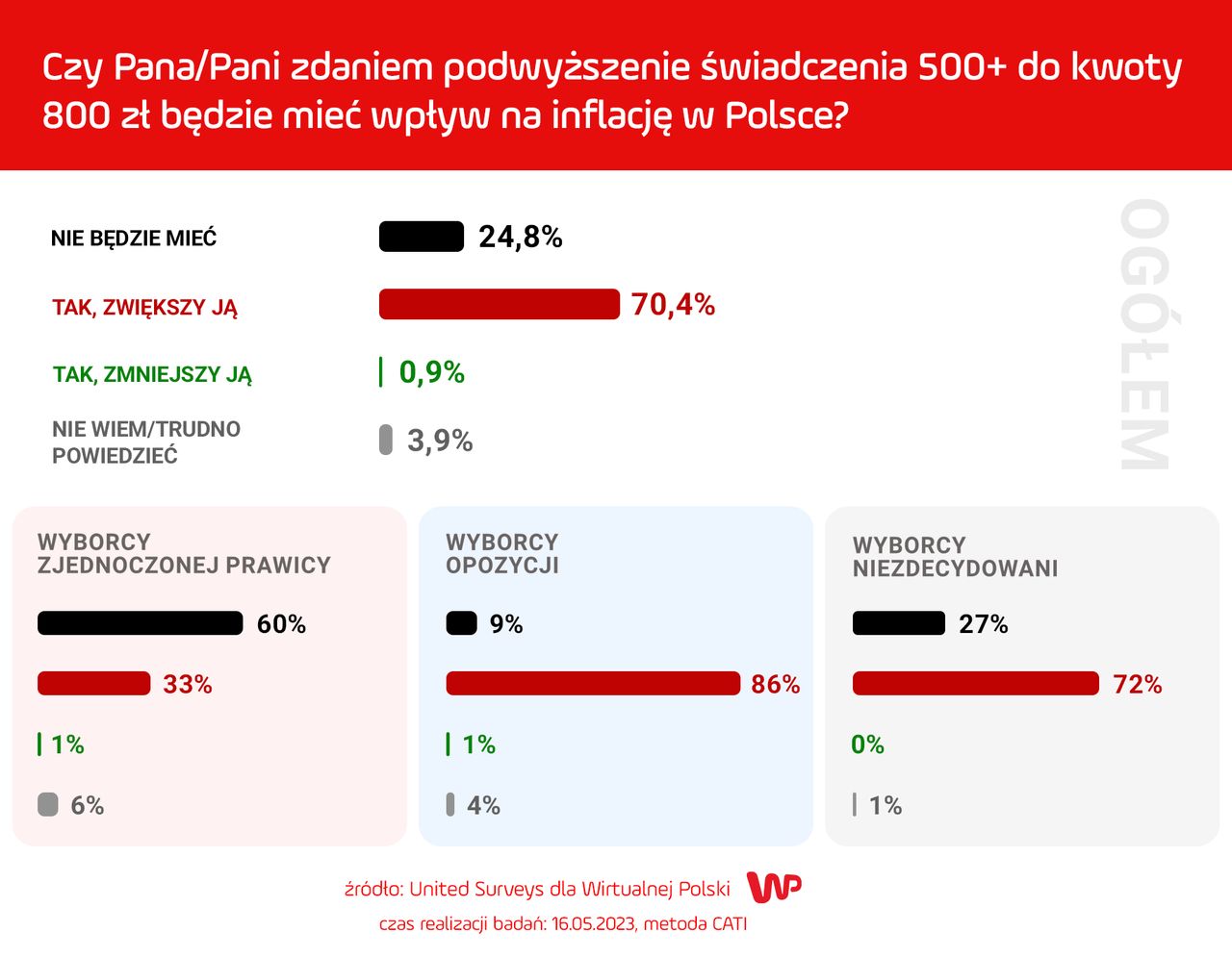 Polacy w większości obawiają się, że waloryzacja 500 plus może wpłynąć na wzrost inflacji.