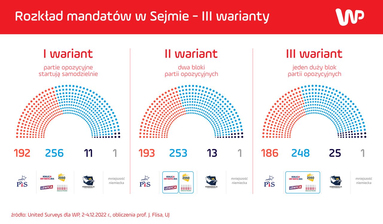 Rozkład mandatów w Sejmie – trzy warianty