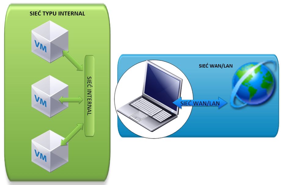 VirtualBox - sieć INTERNAL