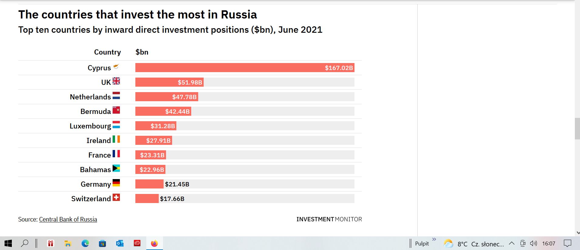 Kraje, które najwięcej inwestują w Rosji 