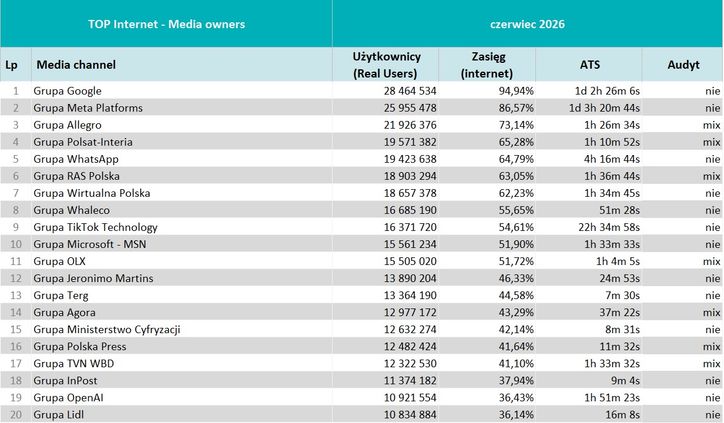 Wyniki badania Mediapanel