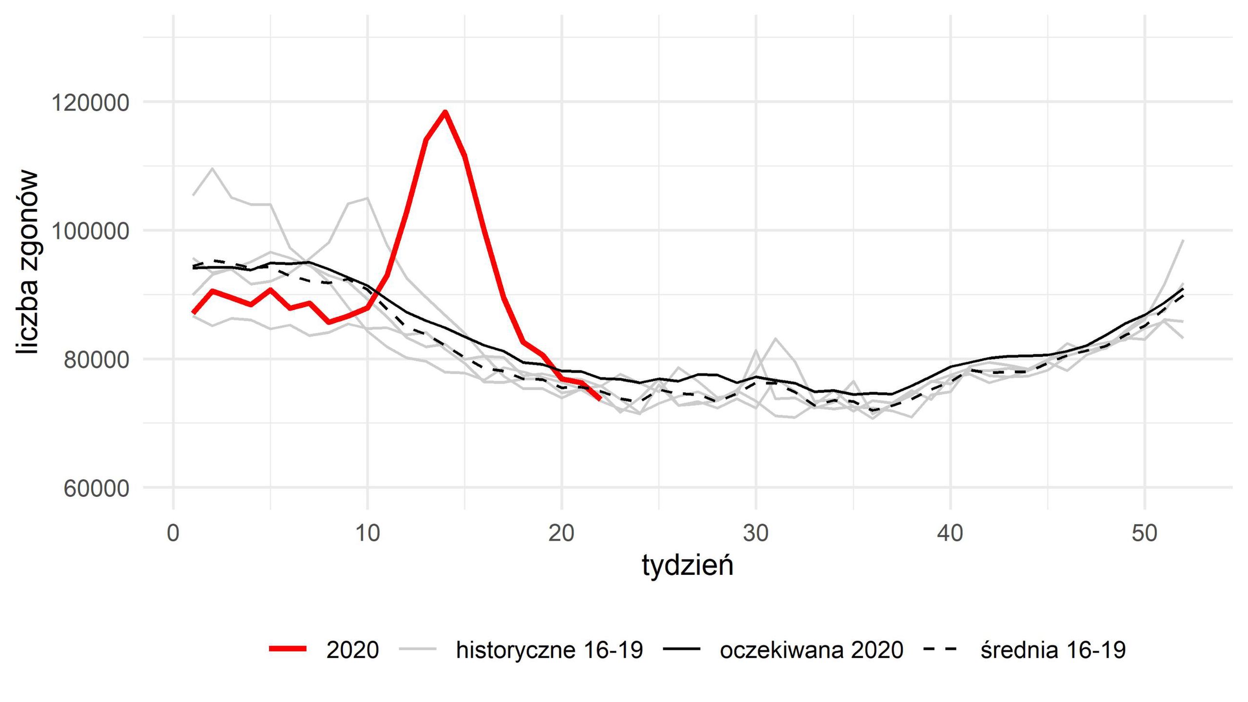 Wykres 1  Porównanie tygodniowej liczby zgonów w 2020 r. w 24 państwach Europy (patrz tabela 1) z przebiegiem krzywych zgonów z lat 2016-2020 ze średnią liczbą zgonów z lat 2016-2020 oraz z oczekiwaną liczbą zgonów w 2020 r., w okresie od 9 marca do 17 maja