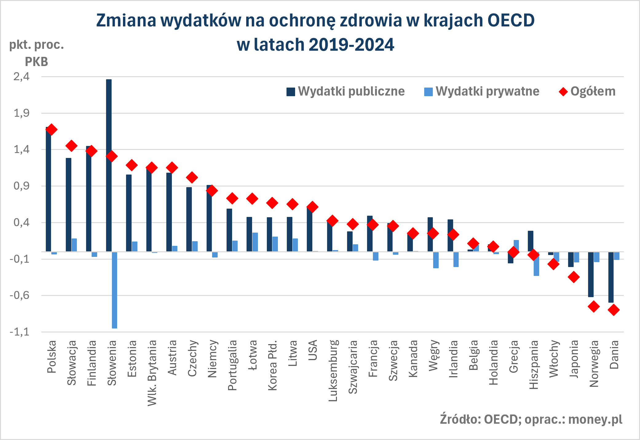 W żadnym kraju UE lub OECD realne  nakłady na ochronę zdrowia 