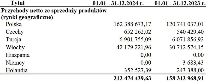 Wyniki finansowe polskiej spółki Znany Lekarz