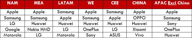 Kto sprzedaje najwięcej smartfonów premium? OnePlus dołączył do TOP 5 2