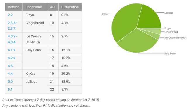 Statystyki Androida - wrzesień 2015