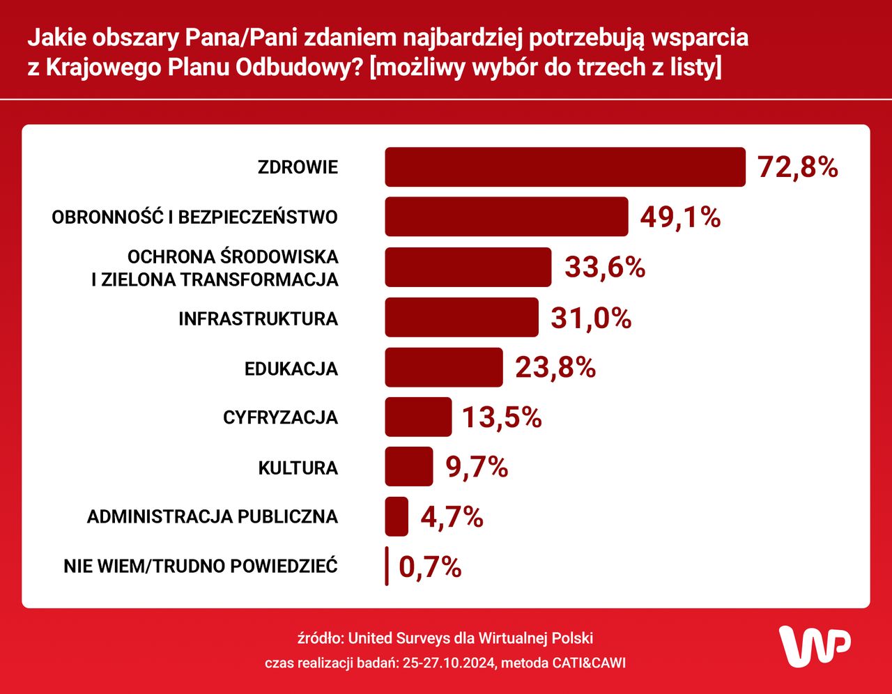 Zdrowie i ekologia priorytetami w Krajowym Planie Odbudowy