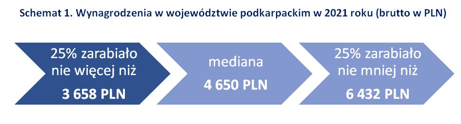 Wynagrodzenia w województwie podkarpackim w 2021 r.