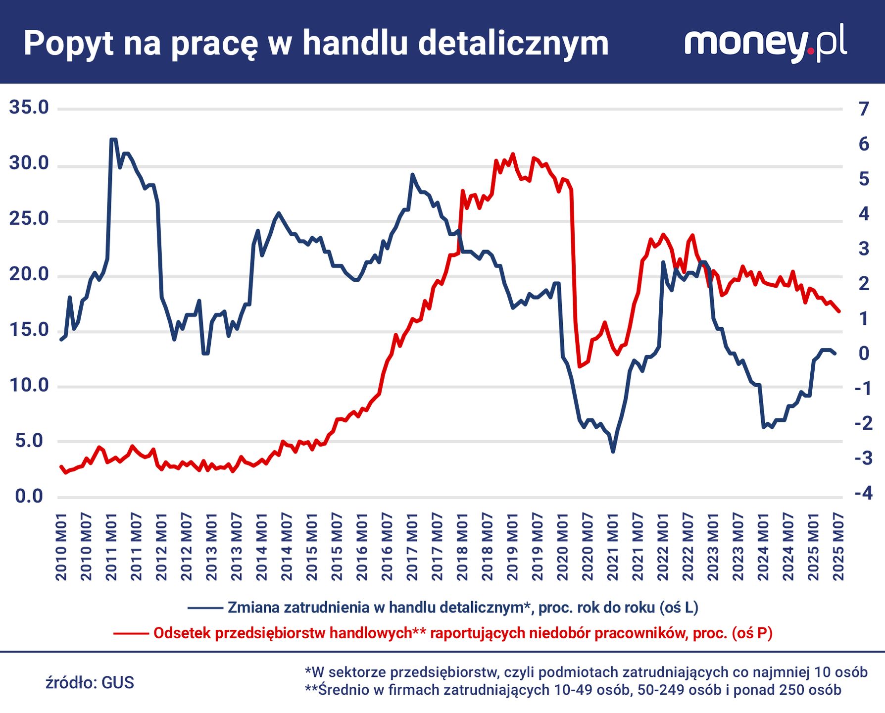 Odsetek firm handlowych, dla których barierą jest niedobór 