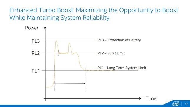 Ulepszone Turbo Boost ma 3 stany energetyczne