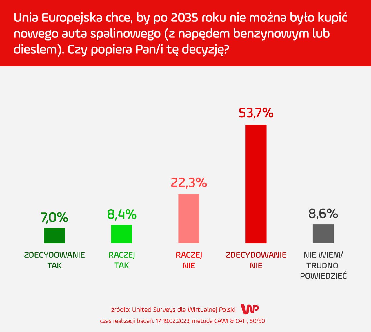 Polacy jednoznacznie wskazali, że nie chcą zakazu sprzedaży aut spalinowych.