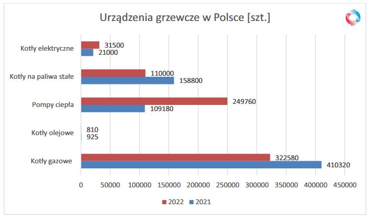 Sprzedaż urządzeń grzewczych w Polsce w 2021 i 2022 r.