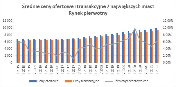 Infografika pokazująca średnie ceny ofertowe i transakcyjne 7. największych miast na rynku pierwotnym