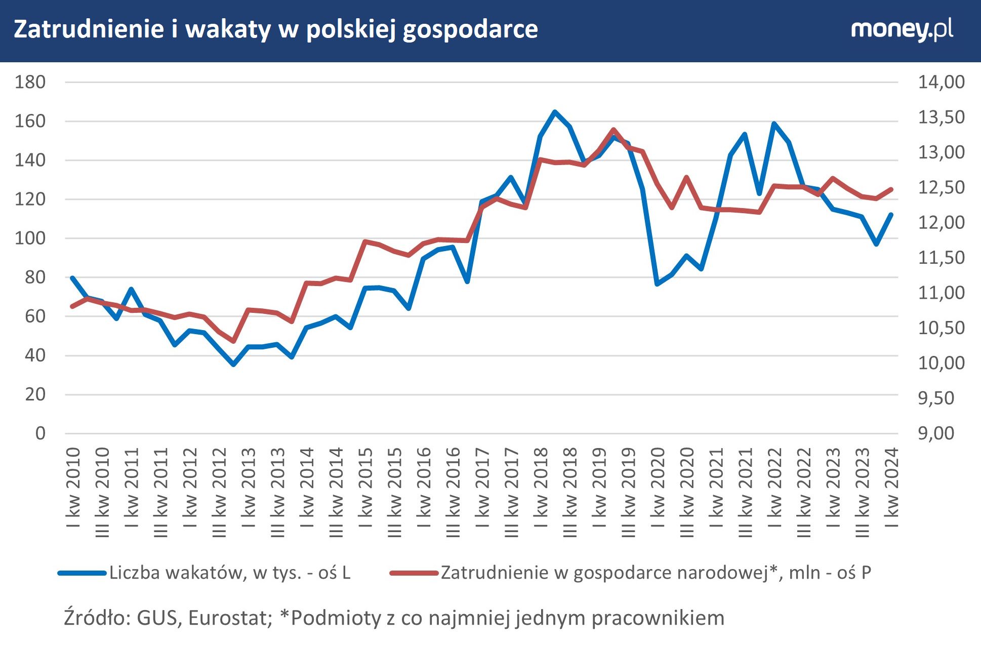 Liczba wakatów w I kwartale 2024 r. wzrosła bardziej niż zatrudnienie w tym okresie.