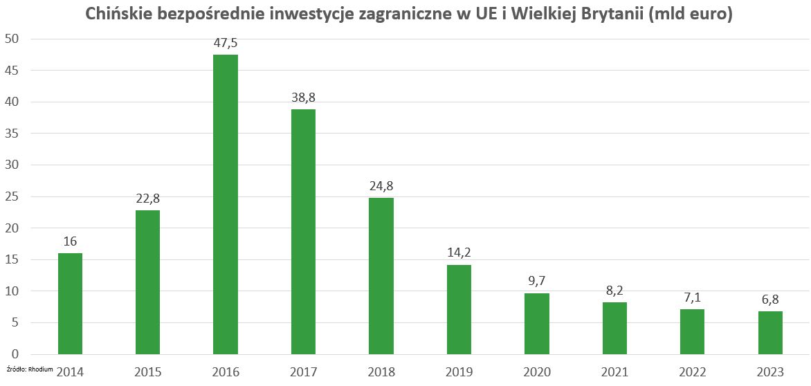 Chińskie inwestycje w UE i Wielkiej Brytanii