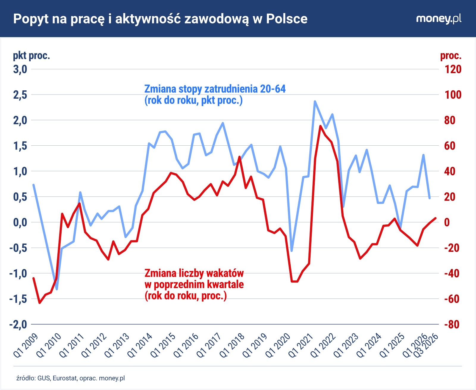 Zmiany popytu na pracowników z opóźnieniem przekładają się na po