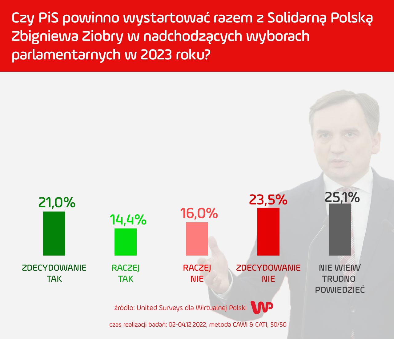 Polacy o wspólnym starcie PiS i Solidarnej Polski