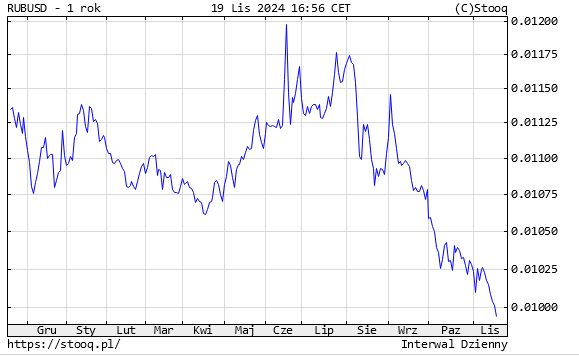 The exchange rate of the rouble against the US dollar in the last year