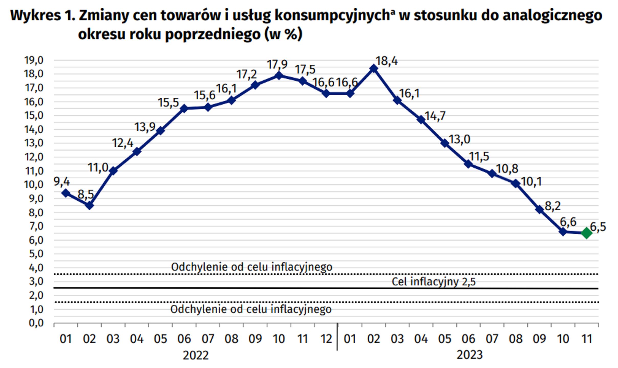 Inflacja w listopadzie - dane GUS