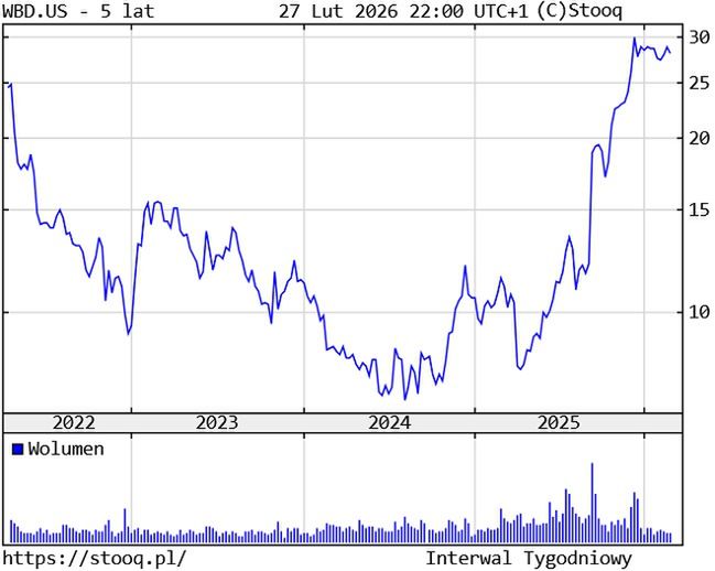 Kurs akcji Warner Bros. Discovery