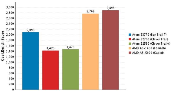 Tablety z układem Intela wydajniejszym od Snapdragona 800 za mniej niż 1000 zł 2