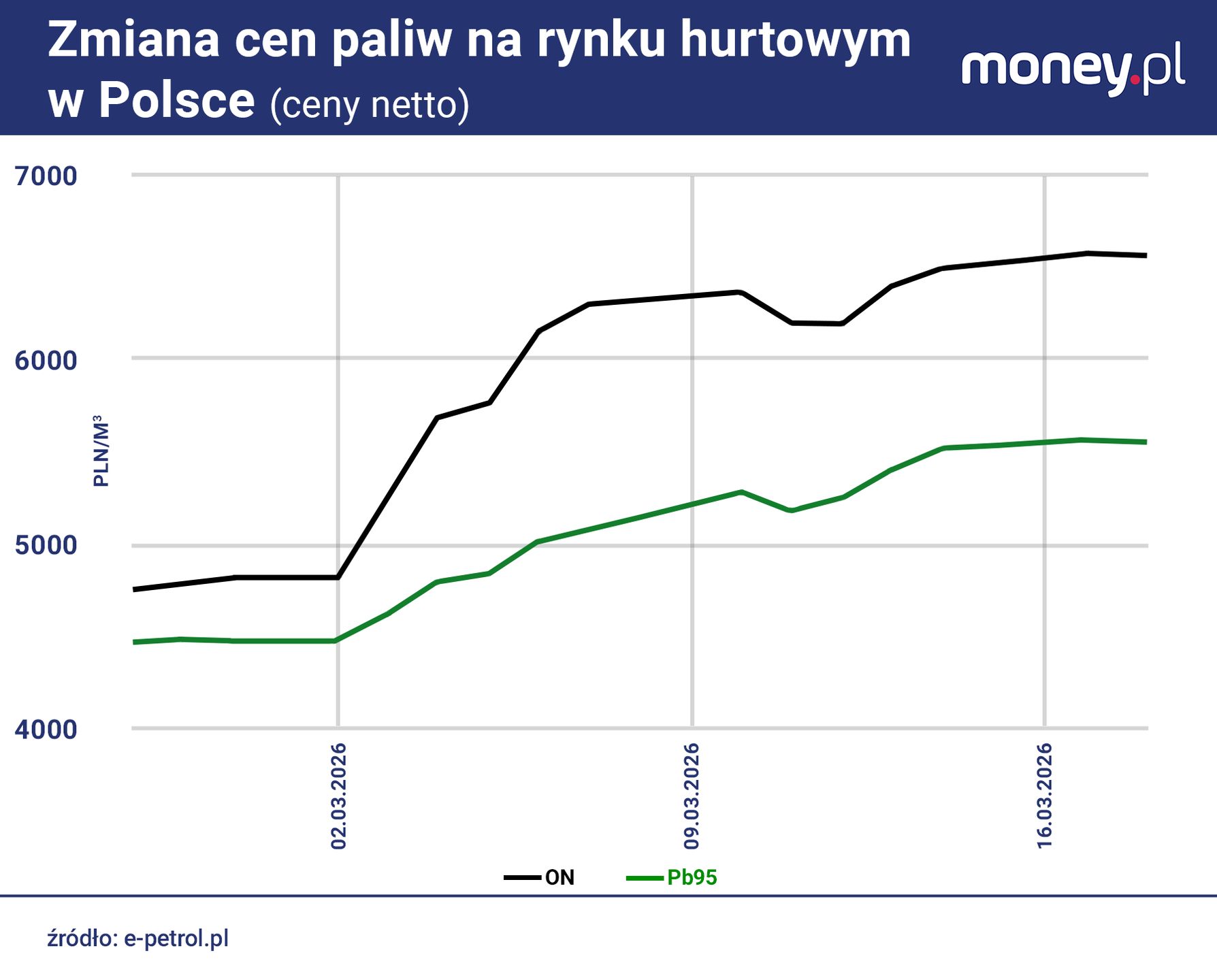 Zmiana cen paliw na rynku hurtowym. Dane z 18 marca 2026