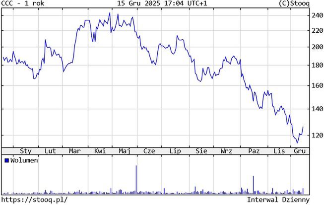 Kurs akcji CCC