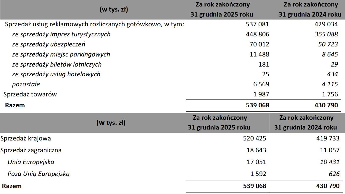 Wyniki finansowe spółki Wakacje.pl