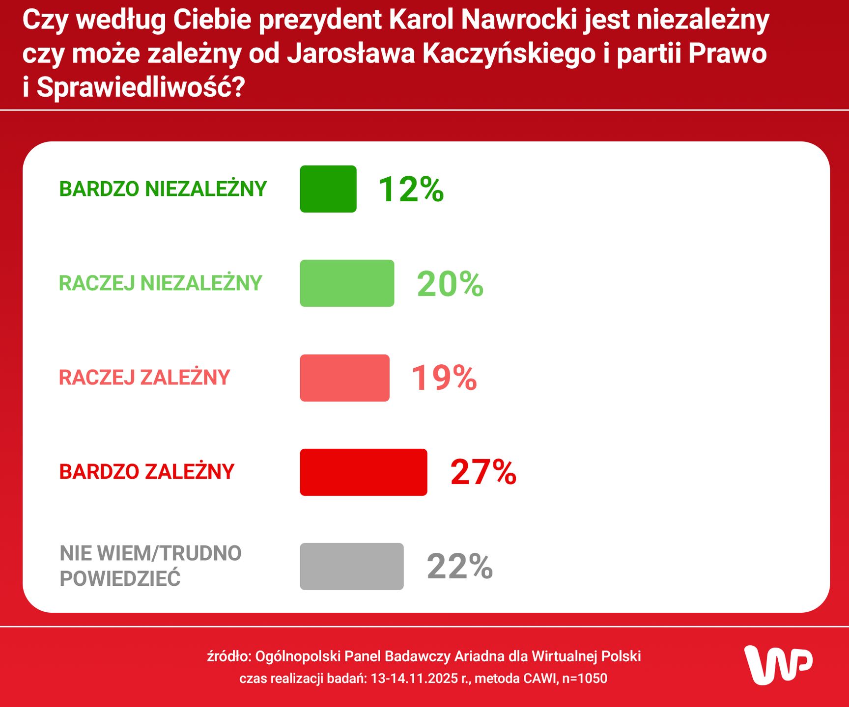 Polacy zapytani zostali o niezależnośc Karola Nawrockiego od Jar