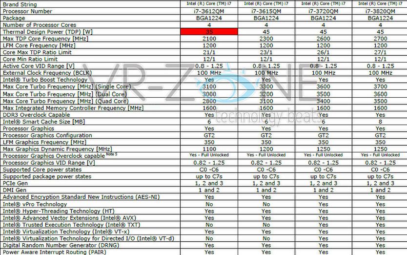 Intel Core i7-3612QM – mobilny quad-core z TDP 35 W! 2