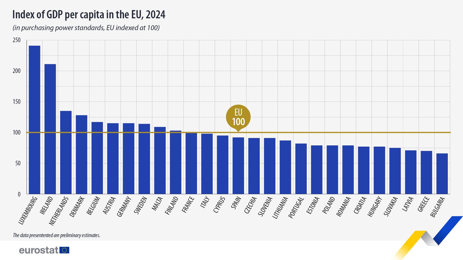 Średnio poziom PKB per capita w UE zawyżają Irlandia i Luksembur