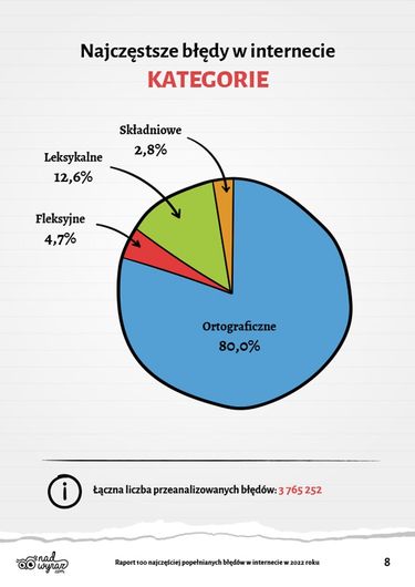 Jak piszą Polacy?