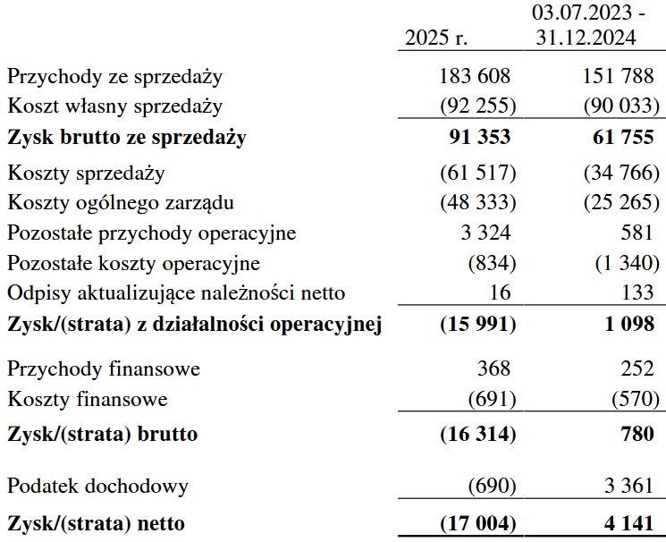 Wyniki finansowe spółki Wyborcza