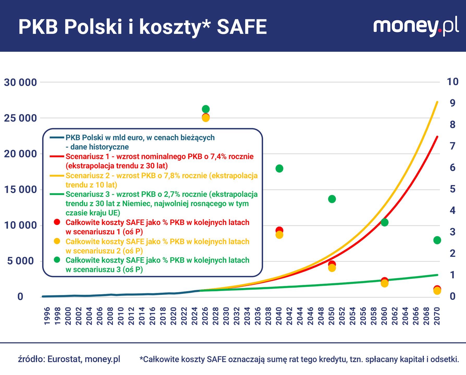 Ciężar pożyczki z SAFE z każdym rokiem będzie malał.