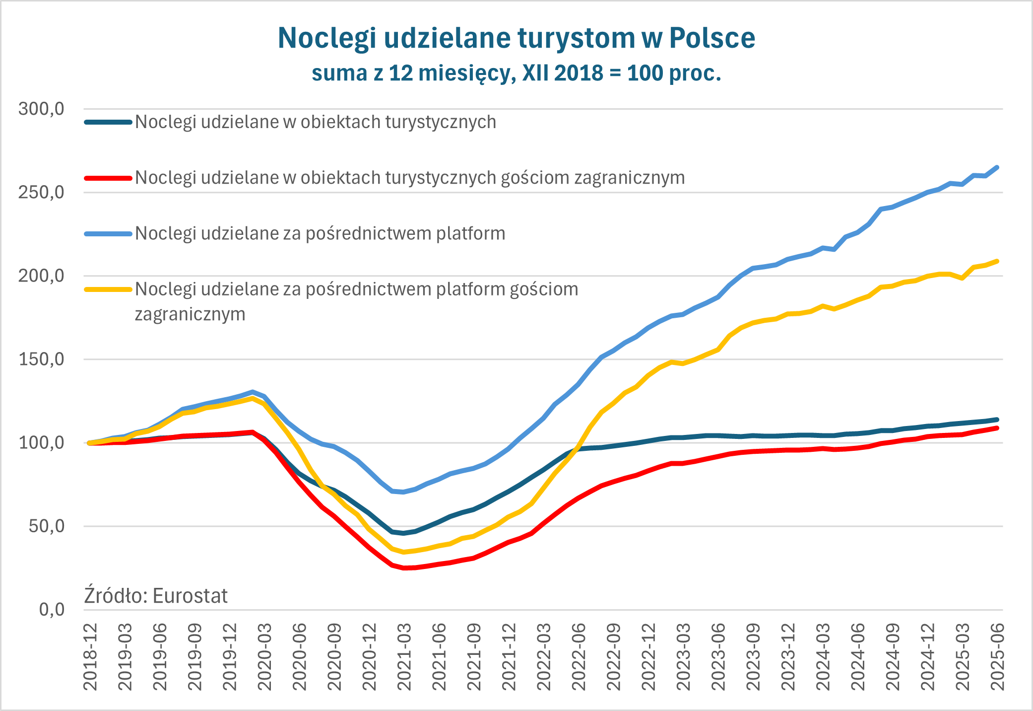 Liczba noclegów udzielanych w obiektach turystycznych ledwie prz