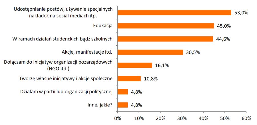 W jaki sposób się angażujesz się społecznie?