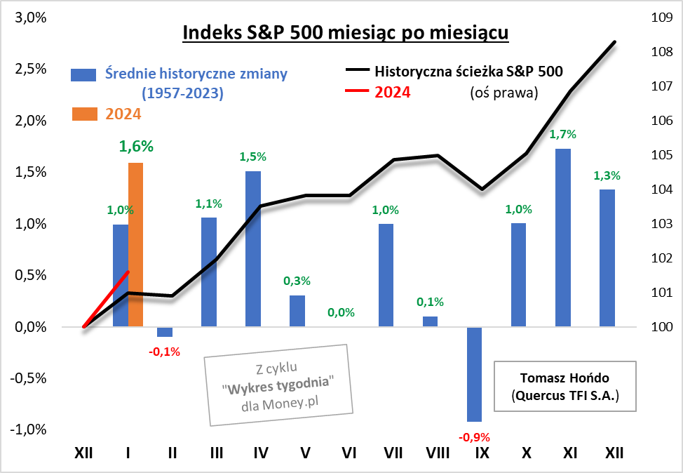 Indeks S&P 500 miesiąc po miesiącu