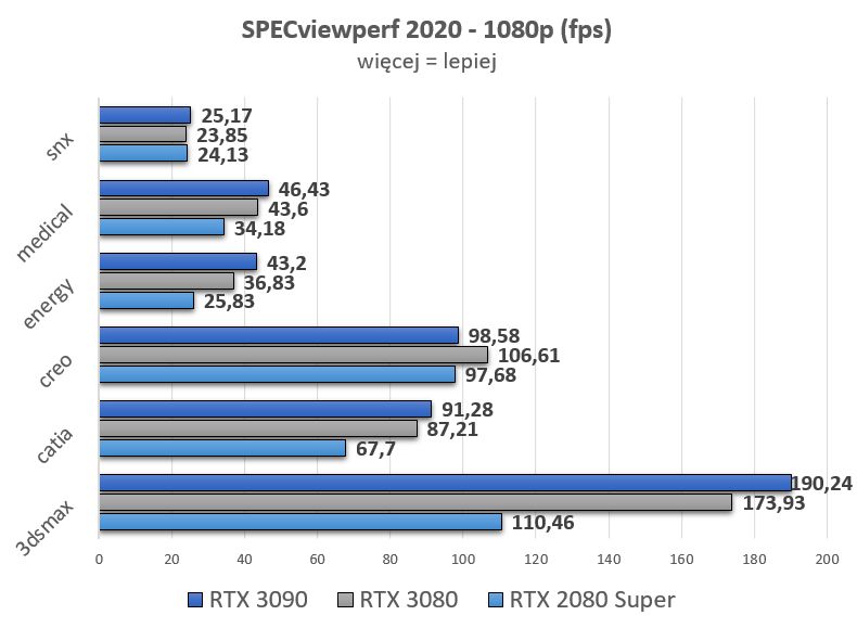 Benchmark mierzy wydajność grafiki w profesjonalnych aplikacjach opartych na OpenGL i DirectX.