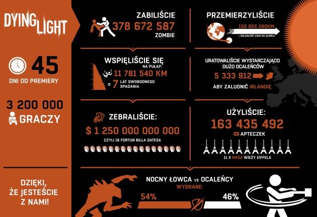 Dying Light statystyki