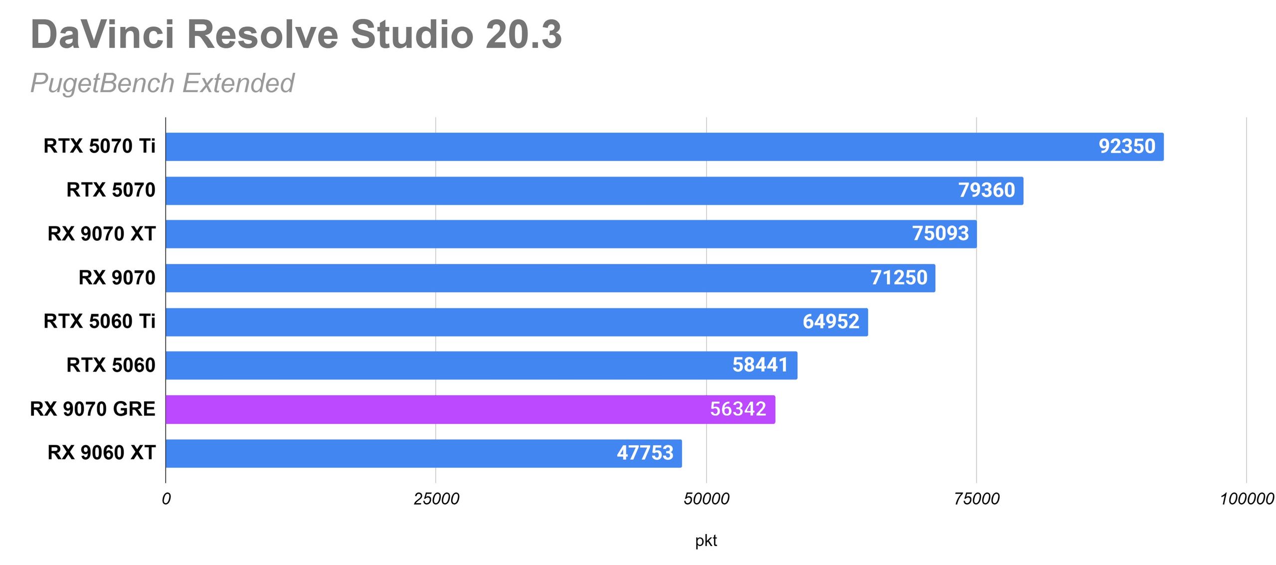 Wyniki testów w DaVinci Resolve Studio (PugetBench Extended)