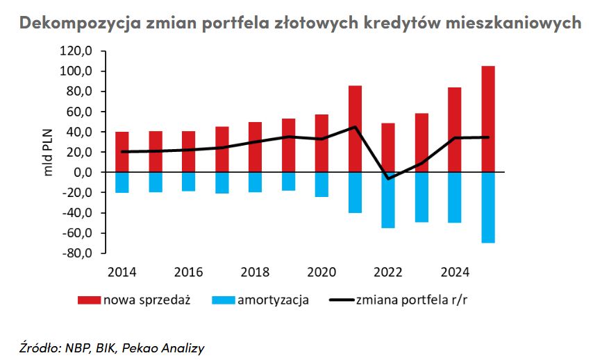 Polacy nadpłacają kredyty mieszkaniowe w bezprecedensowym tempie
